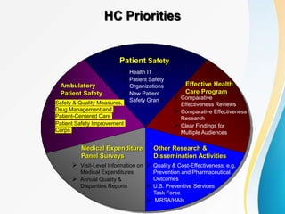 HC Priorities
Effective Health
Care Program
Medical Expenditure
Panel Surveys
Ambulatory
Patient Safety
Patient Safety
 Health IT
 Patient Safety
Organizations
 New Patient
Safety Grants  Comparative
Effectiveness Reviews
 Comparative Effectiveness
Research
 Clear Findings for
Multiple Audiences
 Quality & Cost-Effectiveness, e.g.
Prevention and Pharmaceutical
Outcomes
 U.S. Preventive Services
Task Force
 MRSA/HAIs
 Visit-Level Information on
Medical Expenditures
 Annual Quality &
Disparities Reports
 Safety & Quality Measures,
Drug Management and
Patient-Centered Care
 Patient Safety Improvement
Corps
Other Research &
Dissemination Activities
 
