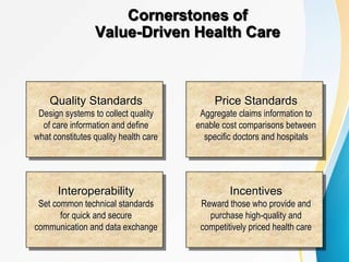 Quality Standards
Design systems to collect quality
of care information and define
what constitutes quality health care
Incentives
Reward those who provide and
purchase high-quality and
competitively priced health care
Price Standards
Aggregate claims information to
enable cost comparisons between
specific doctors and hospitals
Interoperability
Set common technical standards
for quick and secure
communication and data exchange
Cornerstones of
Value-Driven Health Care
 