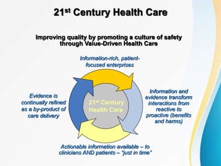 21st Century Health Care
Improving quality by promoting a culture of safety
through Value-Driven Health Care
21st Century
Health Care
Information-rich, patient-
focused enterprises
Information and
evidence transform
interactions from
reactive to
proactive (benefits
and harms)
Evidence is
continually refined
as a by-product of
care delivery
Actionable information available – to
clinicians AND patients – “just in time”
 