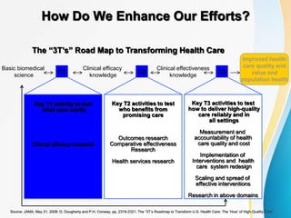 How Do We Enhance Our Efforts?
Key T1 activity to test
what care works
Clinical efficacy research
Key T2 activities to test
who benefits from
promising care
Outcomes research
Comparative effectiveness
Research
Health services research
Key T3 activities to test
how to deliver high-quality
care reliably and in
all settings
Measurement and
accountability of health
care quality and cost
Implementation of
Interventions and health
care system redesign
Scaling and spread of
effective interventions
Research in above domains
T1 T2 T3
Basic biomedical
science
Clinical efficacy
knowledge
Clinical effectiveness
knowledge
Improved health
care quality and
value and
population health
Source: JAMA, May 21, 2008: D. Dougherty and P.H. Conway, pp. 2319-2321. The “3T’s Roadmap to Transform U.S. Health Care: The ‘How’ of High-Quality Care.”
The “3T’s” Road Map to Transforming Health Care
 