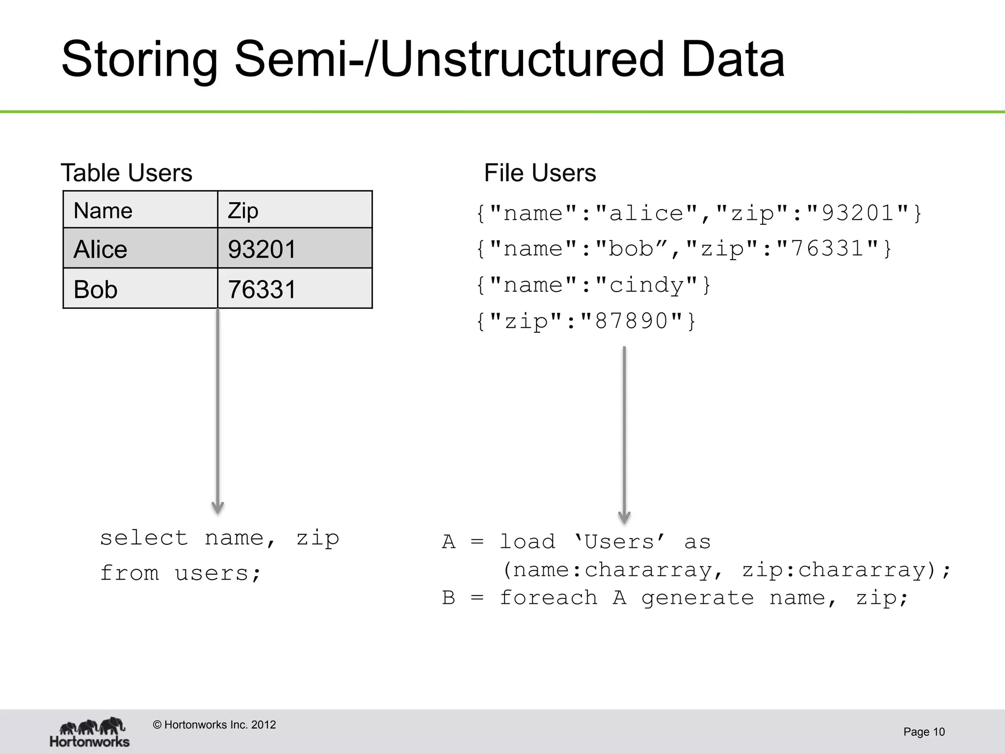 Storing Semi-/Unstructured Data

Table Users                          File Users
 Name                 Zip            {"name":"alice","zip":"93201"}
 Alice                93201          {"name":"bob”,"zip":"76331"}
 Bob                  76331          {"name":"cindy"}
                                     {"zip":"87890"}




   select name, zip                A = load ‘Users’ as
   from users;                         (name:chararray, zip:chararray);
                                   B = foreach A generate name, zip;




         © Hortonworks Inc. 2012
                                                                   Page 10
 