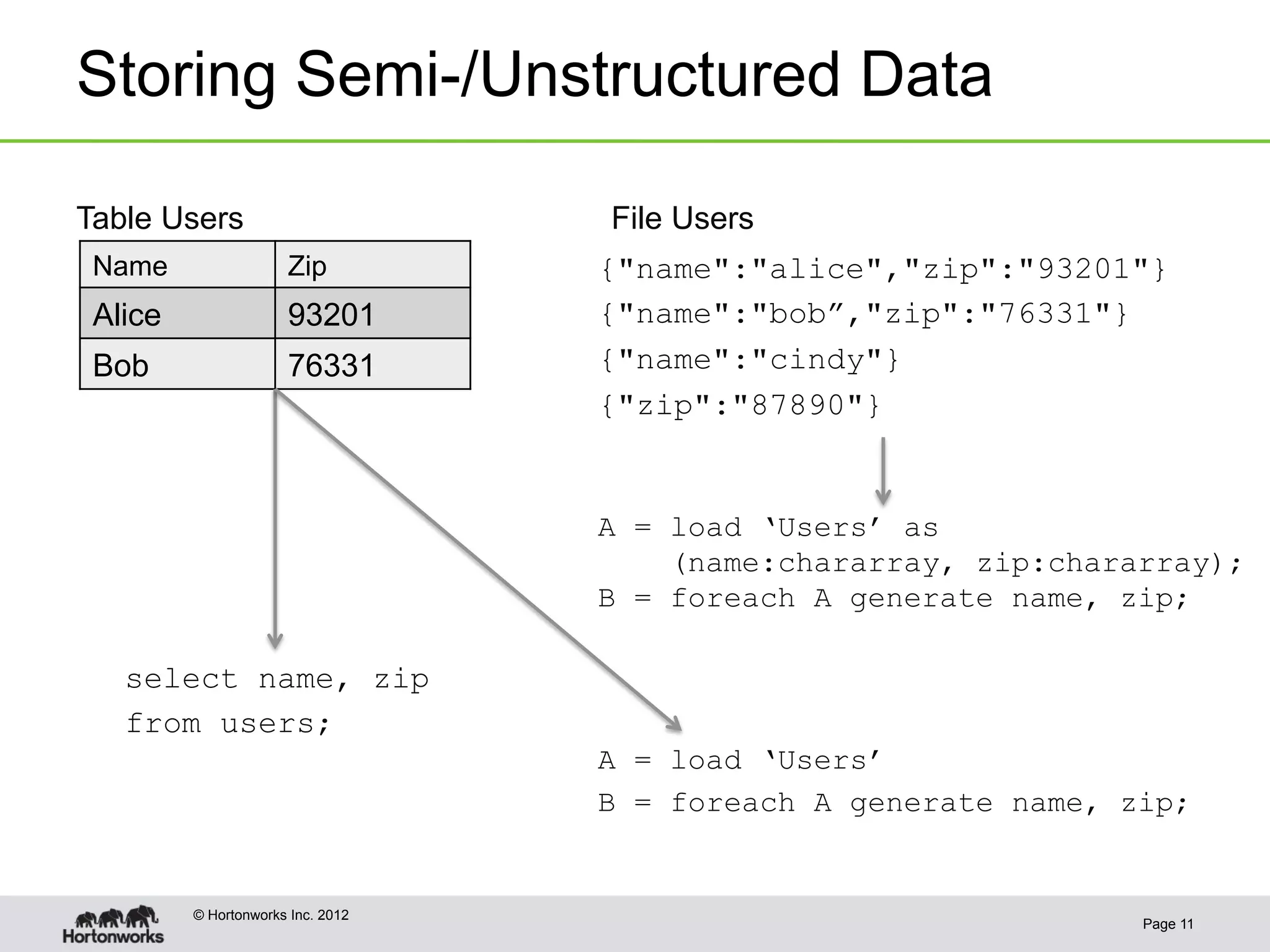 Storing Semi-/Unstructured Data

Table Users                        File Users
 Name                 Zip          {"name":"alice","zip":"93201"}
 Alice                93201        {"name":"bob”,"zip":"76331"}
 Bob                  76331        {"name":"cindy"}
                                   {"zip":"87890"}


                                   A = load ‘Users’ as
                                       (name:chararray, zip:chararray);
                                   B = foreach A generate name, zip;

   select name, zip
   from users;
                                   A = load ‘Users’
                                   B = foreach A generate name, zip;


         © Hortonworks Inc. 2012
                                                                 Page 11
 