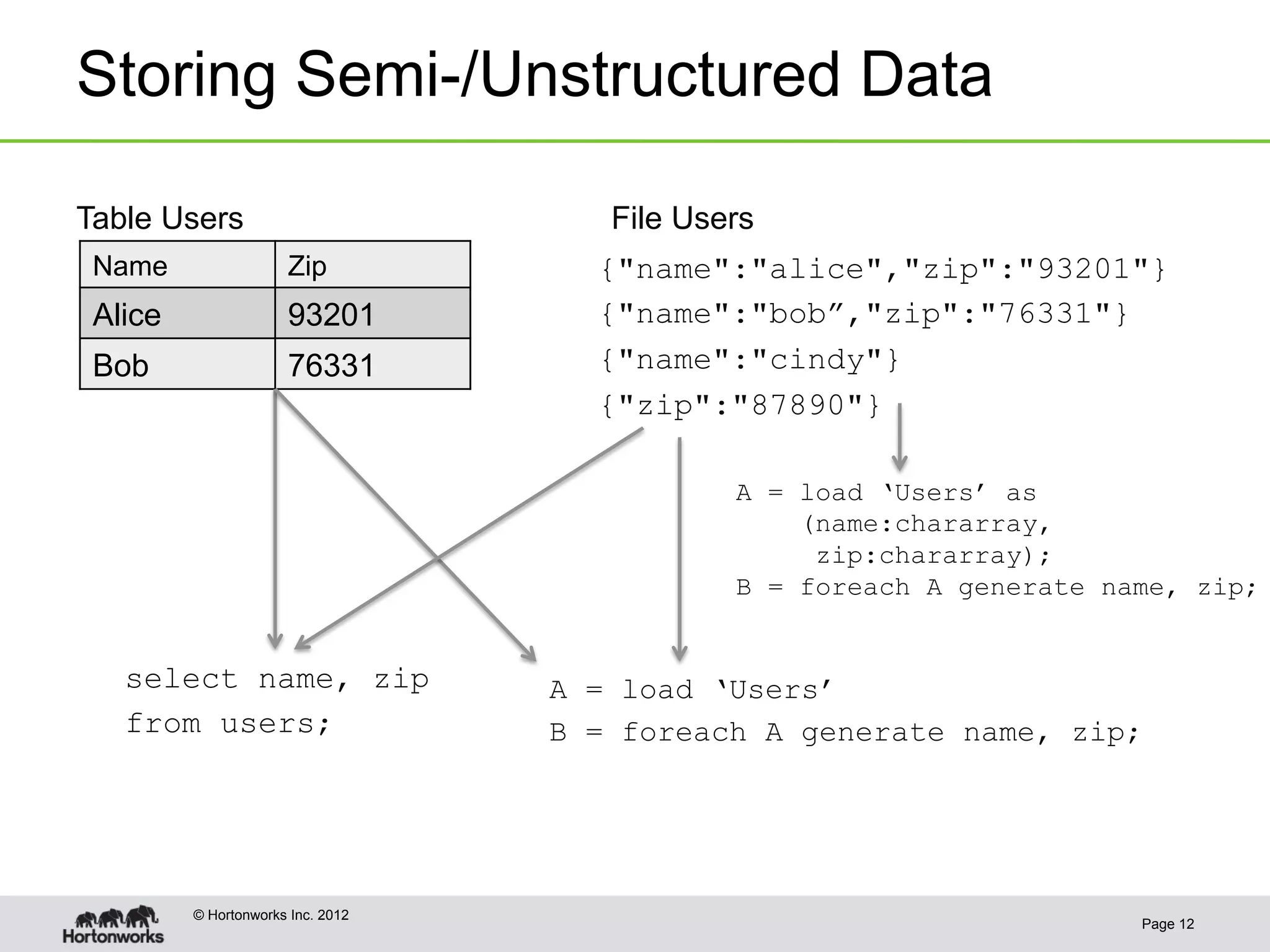 Storing Semi-/Unstructured Data

Table Users                           File Users
 Name                 Zip            {"name":"alice","zip":"93201"}
 Alice                93201          {"name":"bob”,"zip":"76331"}
 Bob                  76331          {"name":"cindy"}
                                     {"zip":"87890"}

                                              A = load ‘Users’ as
                                                  (name:chararray,
                                                   zip:chararray);
                                              B = foreach A generate name, zip;


   select name, zip                A = load ‘Users’
   from users;                     B = foreach A generate name, zip;




         © Hortonworks Inc. 2012
                                                                       Page 12
 