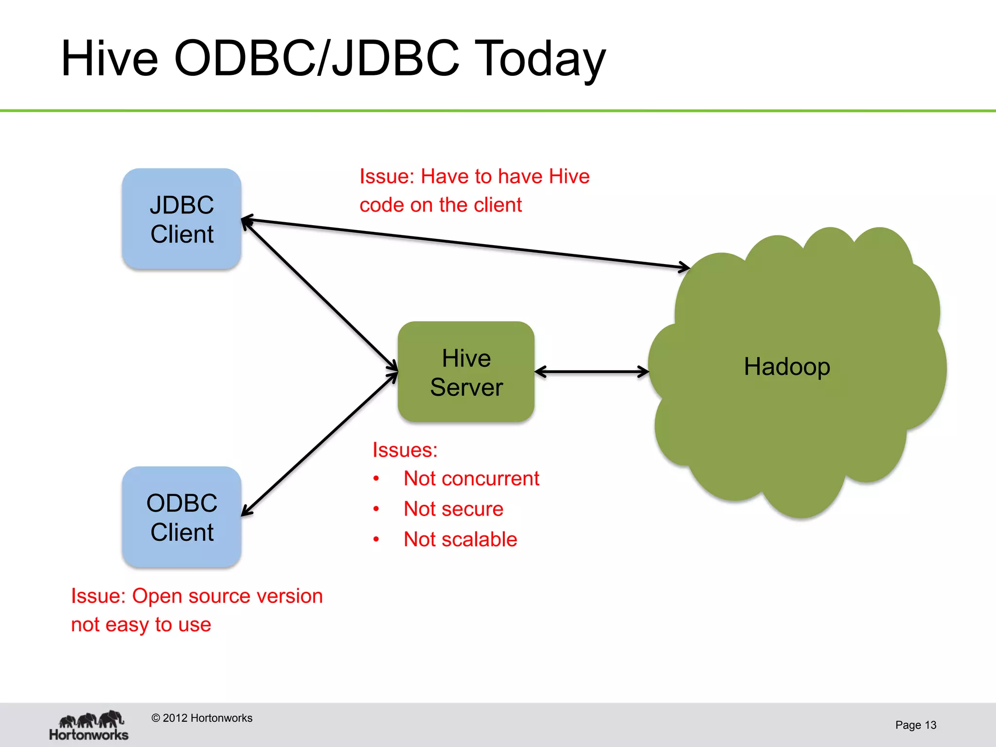 Hive ODBC/JDBC Today

                             Issue: Have to have Hive
        JDBC                 code on the client
        Client



                                     Hive               Hadoop
                                    Server

                              Issues:
                              •  Not concurrent
       ODBC                   •  Not secure
       Client                 •  Not scalable

Issue: Open source version
not easy to use



        © 2012 Hortonworks
                                                                 Page 13
 