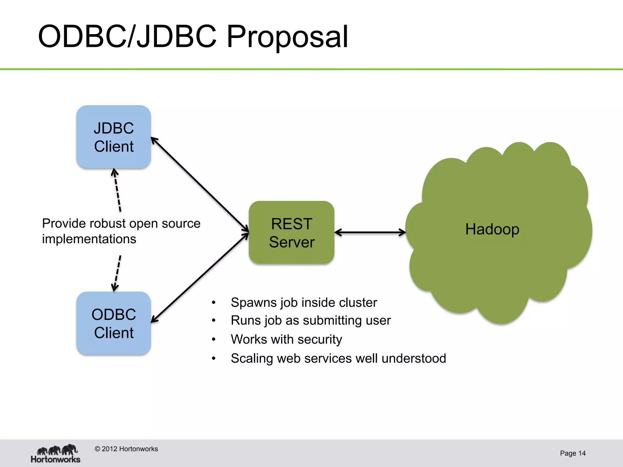 ODBC/JDBC Proposal

        JDBC
        Client



Provide robust open source              REST                             Hadoop
implementations                         Server


                             •    Spawns job inside cluster
        ODBC                 •    Runs job as submitting user
        Client               •    Works with security
                             •    Scaling web services well understood




        © 2012 Hortonworks
                                                                                  Page 14
 