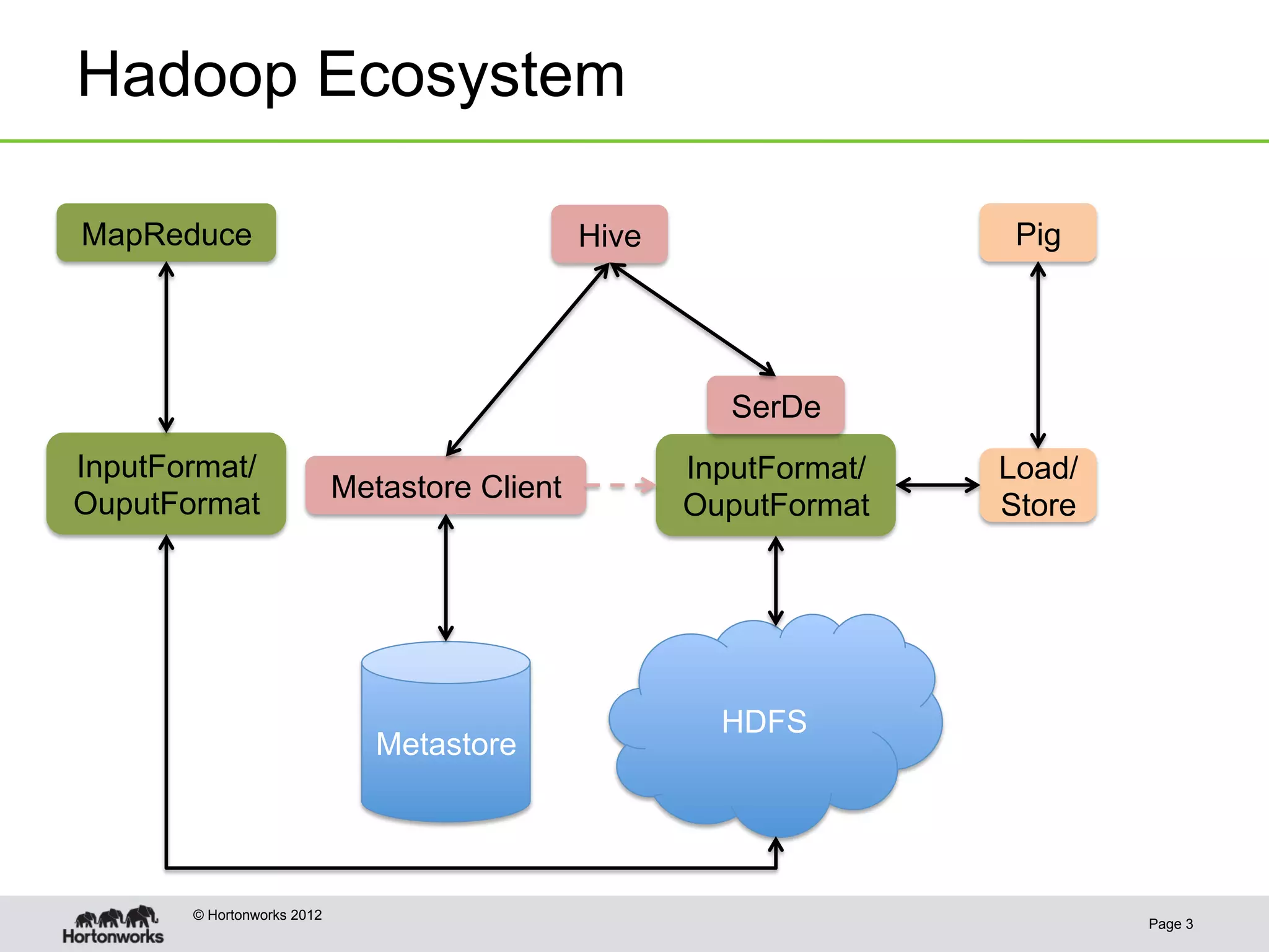 Hadoop Ecosystem

MapReduce                                      Hive                   Pig




                                                         SerDe
InputFormat/                                          InputFormat/   Load/
                            Metastore Client
OuputFormat                                           OuputFormat    Store




                                                        HDFS
                               Metastore




       © Hortonworks 2012
                                                                             Page 3
 