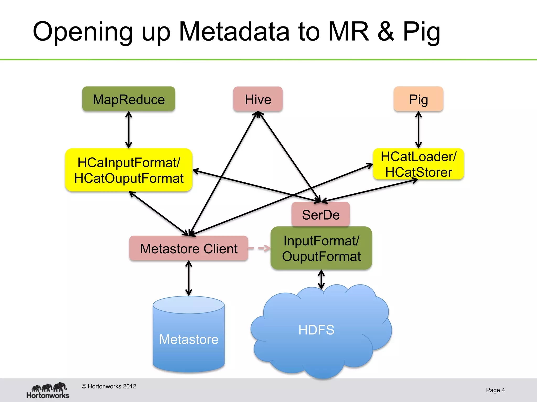 Opening up Metadata to MR & Pig

       MapReduce                            Hive                      Pig



   HCaInputFormat/                                                HCatLoader/
   HCatOuputFormat                                                HCatStorer


                                                      SerDe
                                                   InputFormat/
                         Metastore Client
                                                   OuputFormat




                                                     HDFS
                            Metastore


    © Hortonworks 2012
                                                                                Page 4
 