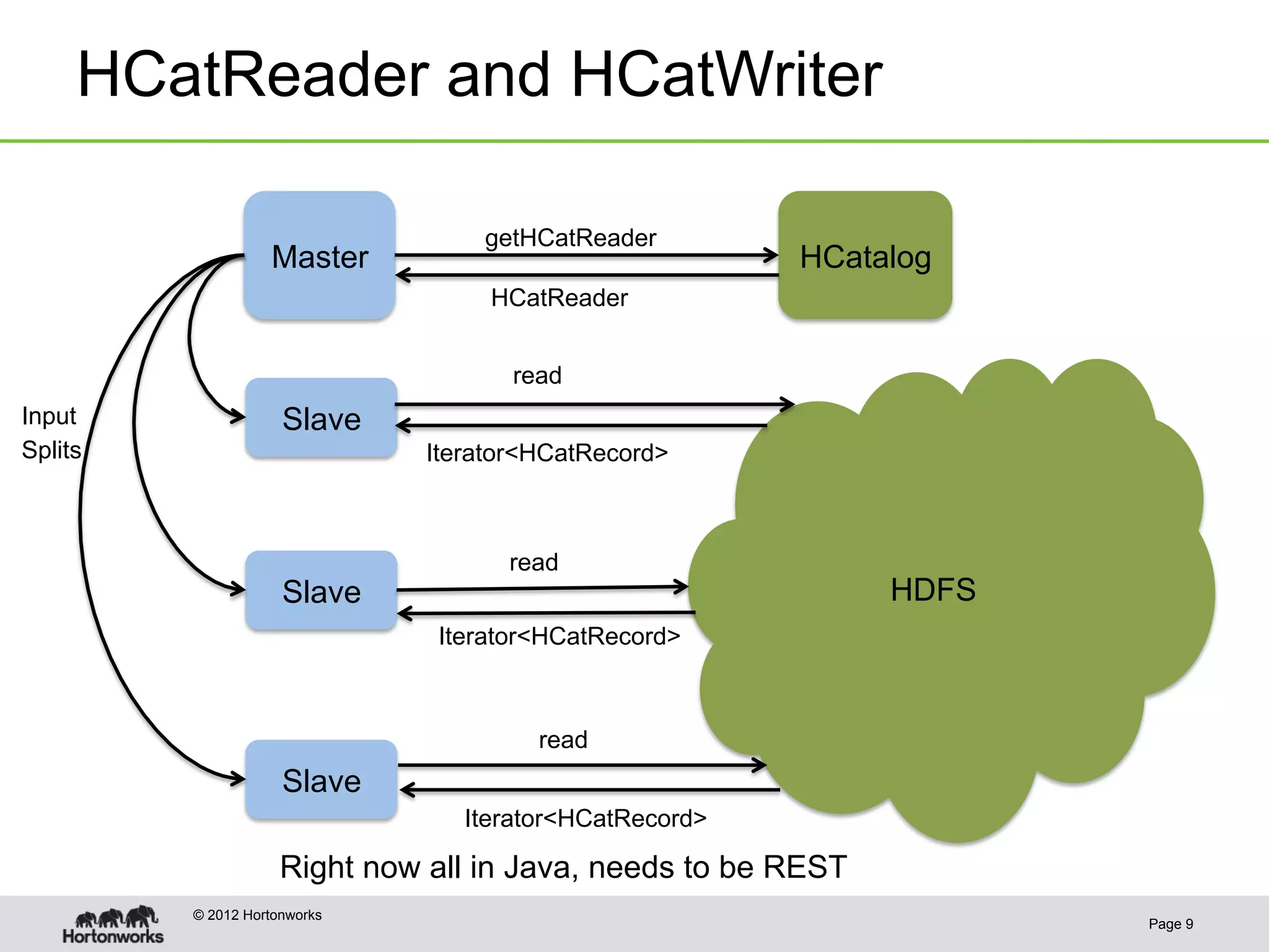 HCatReader and HCatWriter

                                   getHCatReader
                   Master                                HCatalog
                                    HCatReader


                                      read
Input                Slave
Splits                         Iterator<HCatRecord>



                                     read
                     Slave                                     HDFS
                                Iterator<HCatRecord>



                                        read
                     Slave
                                  Iterator<HCatRecord>

                     Right now all in Java, needs to be REST
         © 2012 Hortonworks
                                                                      Page 9
 