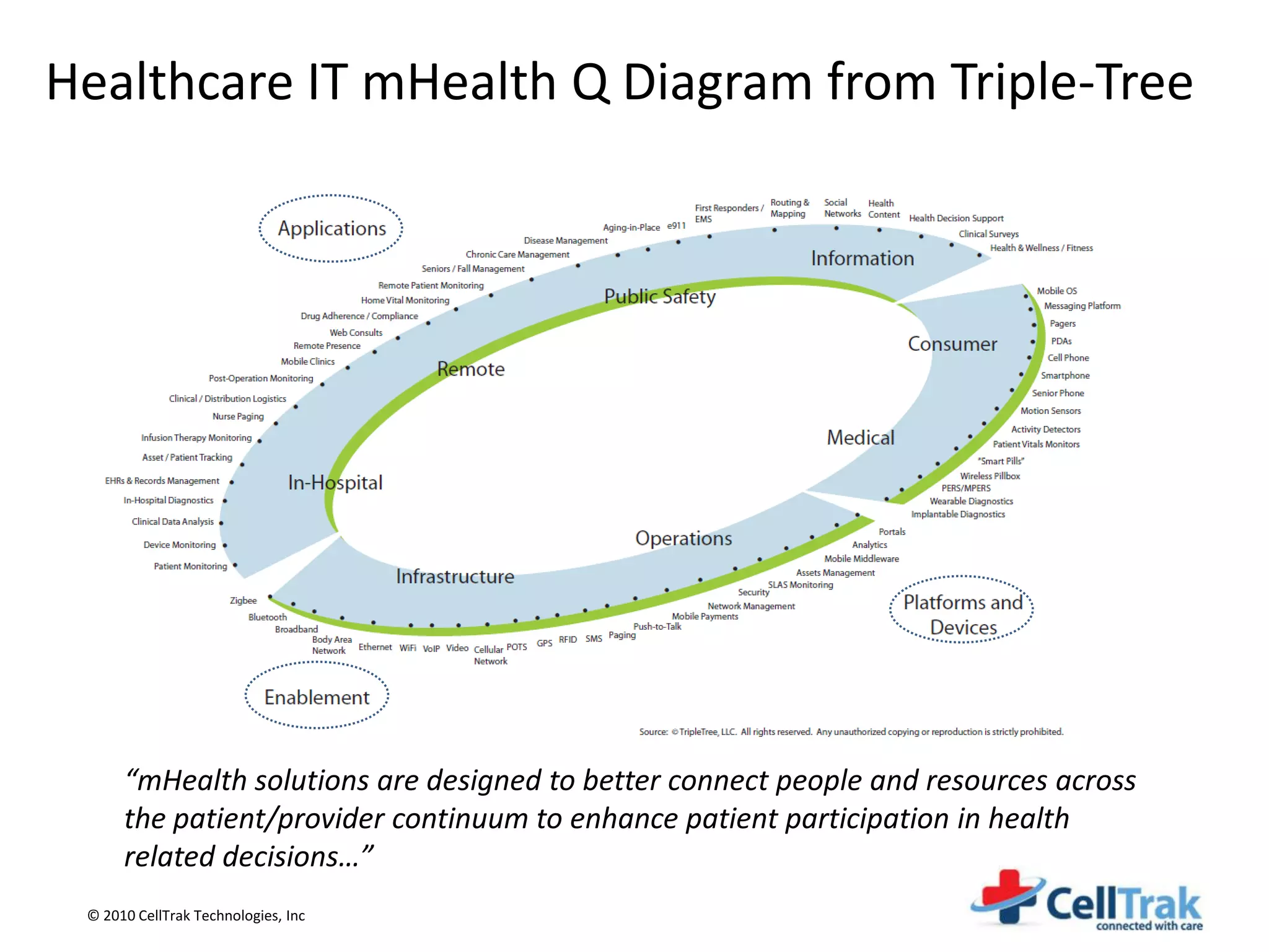 Healthcare IT mHealth Q Diagram from Triple-Tree




      “mHealth solutions are designed to better connect people and resources across
      the patient/provider continuum to enhance patient participation in health
      related decisions…”
 © 2010 CellTrak Technologies, Inc
 