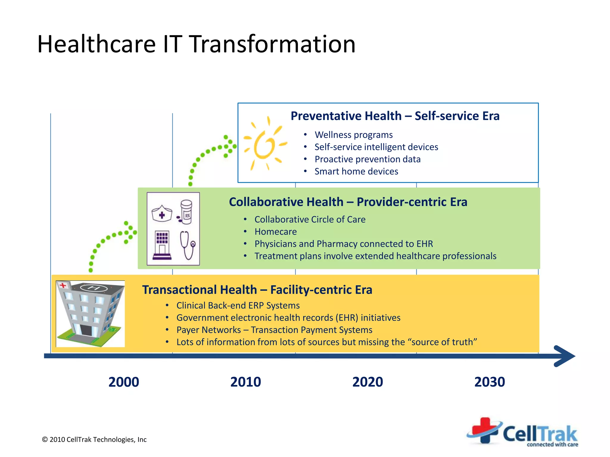 Healthcare IT Transformation

                                                                    Preventative Health – Self-service Era
                                                                       •   Wellness programs
                                                                       •   Self-service intelligent devices
                                                                       •   Proactive prevention data
                                                                       •   Smart home devices


                                                    Collaborative Health – Provider-centric Era
                                                        •   Collaborative Circle of Care
                                                        •   Homecare
                                                        •   Physicians and Pharmacy connected to EHR
                                                        •   Treatment plans involve extended healthcare professionals


                               Transactional Health – Facility-centric Era
                                    •   Clinical Back-end ERP Systems
                                    •   Government electronic health records (EHR) initiatives
                                    •   Payer Networks – Transaction Payment Systems
                                    •   Lots of information from lots of sources but missing the “source of truth”



                    2000                             2010                           2020                         2030


© 2010 CellTrak Technologies, Inc
 
