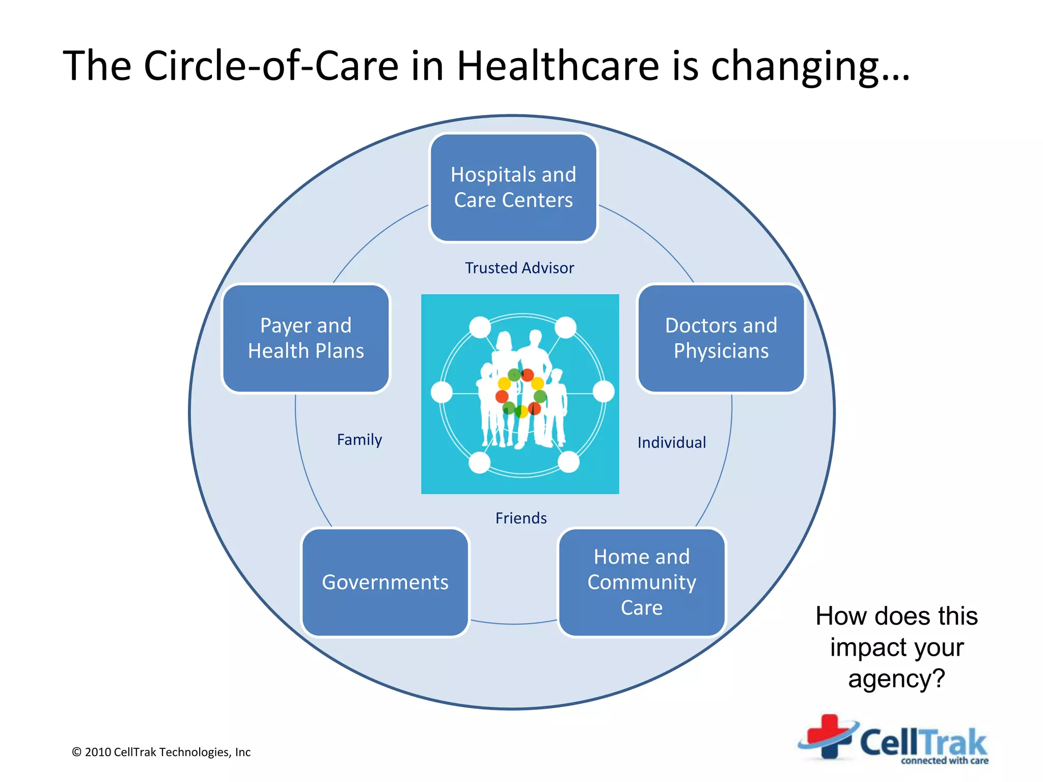 The Circle-of-Care in Healthcare is changing…

                                                     Hospitals and
                                                     Care Centers

                                                      Trusted Advisor


                                 Payer and                                     Doctors and
                                Health Plans                                    Physicians


                                         Family                             Individual



                                                          Friends

                                                                        Home and
                                       Governments                      Community
                                                                          Care               How does this
                                                                                              impact your
                                                                                                agency?

© 2010 CellTrak Technologies, Inc
 