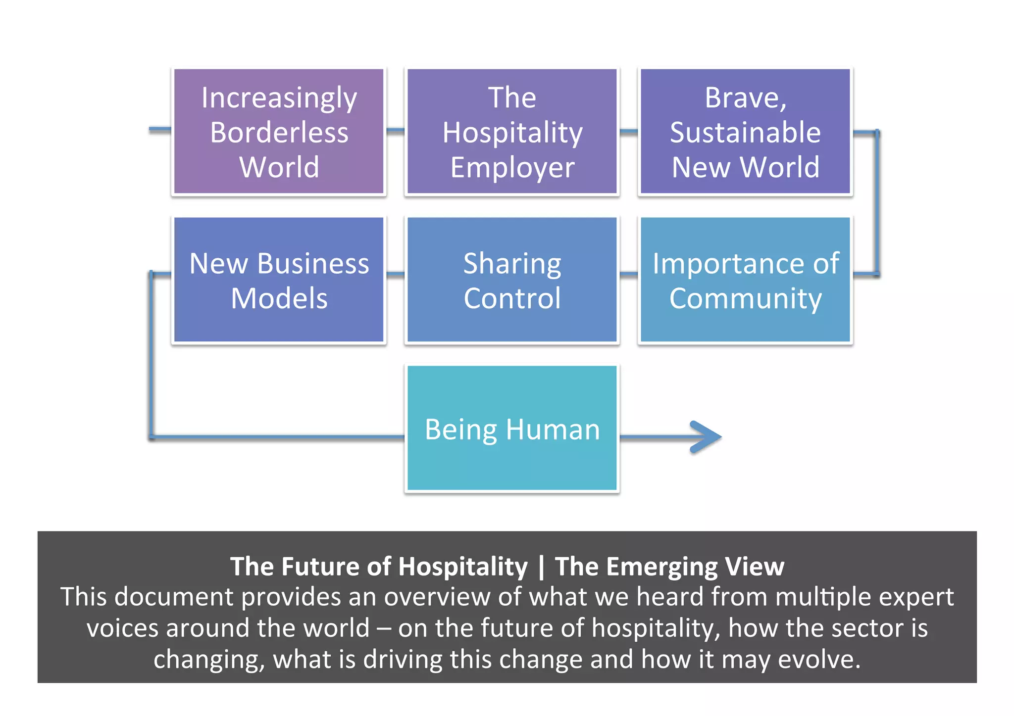 The	Future	of	Hospitality	|	The	Emerging	View		
This	document	provides	an	overview	of	what	we	heard	from	mul0ple	expert	
voices	around	the	world	–	on	the	future	of	hospitality,	how	the	sector	is	
changing,	what	is	driving	this	change	and	how	it	may	evolve.	
Increasingly	
Borderless	
World	
The	
Hospitality	
Employer	
Brave,	
Sustainable	
New	World	
New	Business	
Models	
Sharing	
Control	
Importance	of	
Community	
Being	Human	
 