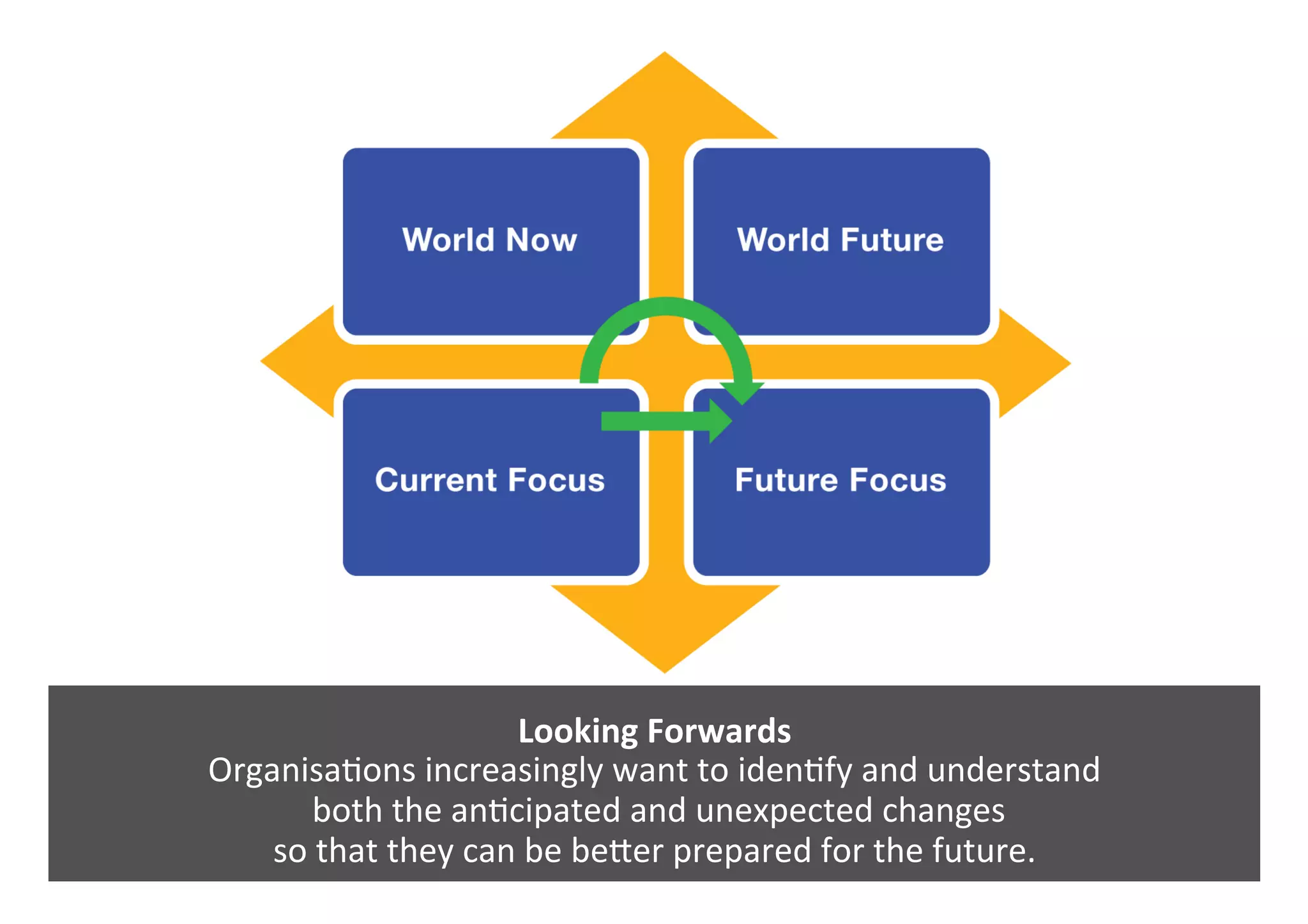 Looking	Forwards	
Organisa0ons	increasingly	want	to	iden0fy	and	understand	
	both	the	an0cipated	and	unexpected	changes		
so	that	they	can	be	bePer	prepared	for	the	future.	
 