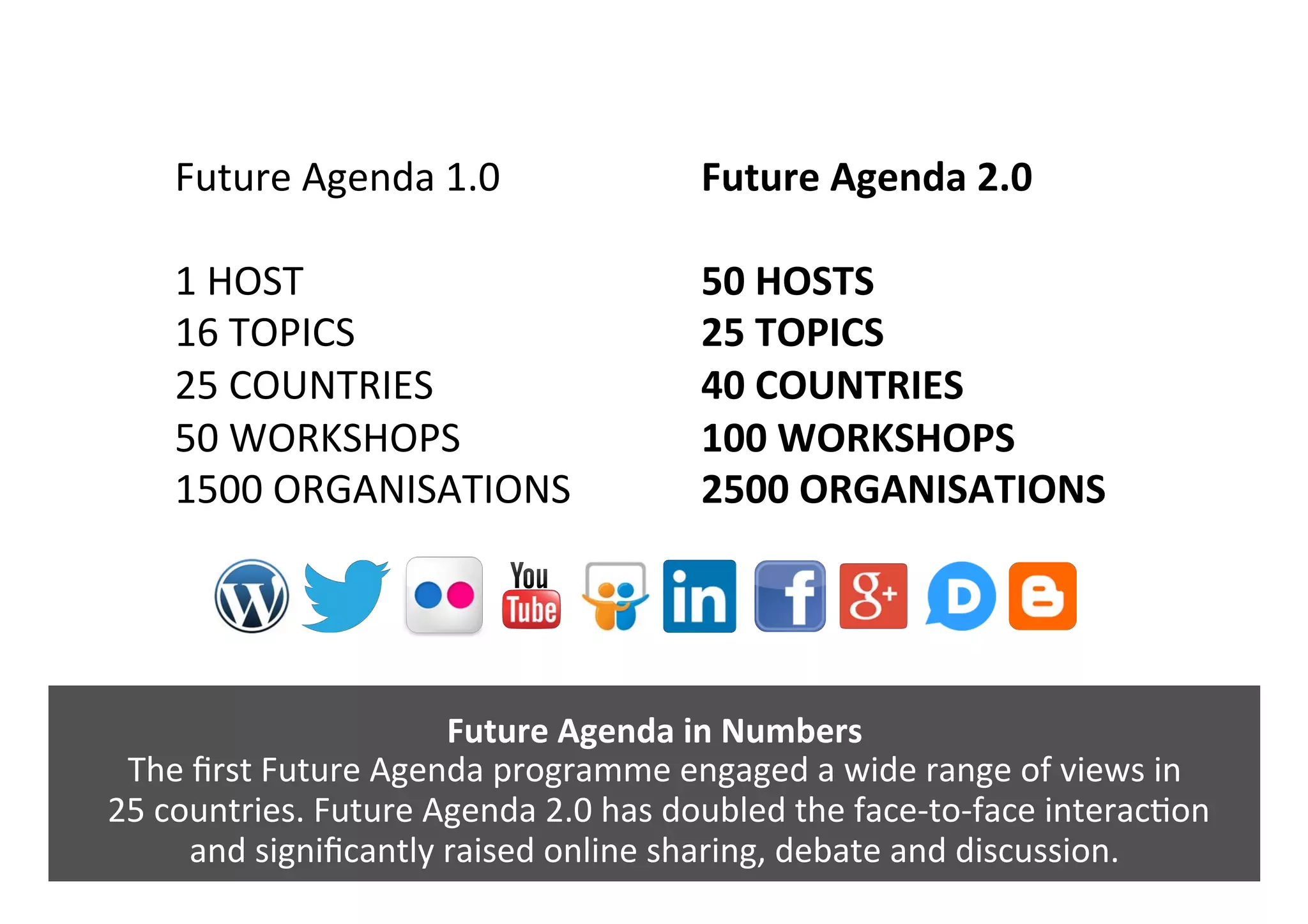 Future	Agenda	in	Numbers	
The	ﬁrst	Future	Agenda	programme	engaged	a	wide	range	of	views	in	
	25	countries.	Future	Agenda	2.0	has	doubled	the	face-to-face	interac0on		
and	signiﬁcantly	raised	online	sharing,	debate	and	discussion.	
Future	Agenda	1.0	
	
1	HOST	
16	TOPICS	
25	COUNTRIES	
50	WORKSHOPS	
1500	ORGANISATIONS	
Future	Agenda	2.0	
	
50	HOSTS	
25	TOPICS	
40	COUNTRIES	
100	WORKSHOPS	
2500	ORGANISATIONS	
 