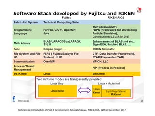 References: Introduction of Post-K development, Yutaka Ishikawa, RIKEN AICS, 12th of December, 2017
 