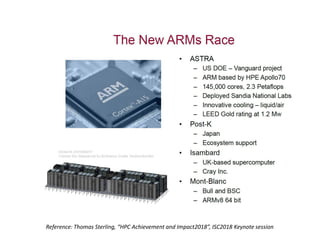 Reference: Thomas Sterling, “HPC Achievement and Impact2018”, ISC2018 Keynote session
 