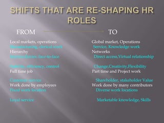 SHIFTS THAT ARE RE-SHAPING HR ROLES FROM  TOLocal markets, operations 			Global market, OperationsManufacturing, clerical work                              Service, Knowledge workHierarchy				NetworksIntermediaries; face-to-face		  Direct access,Virtual relationship Stability, efficiency, control		  Change,Creativity,FlexibilityFull time job                                                          Part time and Project work				Customer service				    Shareholder, stakeholder ValueWork done by employees			Work done by many contributorsFixed work location			    Diverse work locationsLoyal service				     Marketable knowledge, Skills