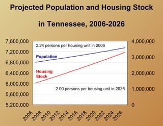 Projected Population and Housing Stock

                 in Tennessee, 2006-2026

7,600,000                                                          4,000,000
             2.24 persons per housing unit in 2006
7,200,000
             Population                                            3,000,000
6,800,000
             Housing
6,400,000                                                          2,000,000
             Stock
6,000,000
                           2.00 persons per housing unit in 2026   1,000,000
5,600,000

5,200,000                                                          0
             08
                  10
                       12
                             14
                                  16
                                       18
                                            20
                                                 22
                                                      24
                                                           26
       06

                 20
                      20




                                     20
                                          20


                                                    20
                                                         20
     20
            20




                           20
                                20




                                               20
 