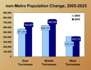 non-Metro Population Change, 2005-2025
900,000
                                                  2005
800,000
                                                  2025
700,000                       769,756
               705,587
600,000                  640,157
500,000   571,343

400,000
                                             416,112
300,000
                                        415,146
200,000

100,000

     0
             East          Middle         West
          Tennessee      Tennessee      Tennessee
 