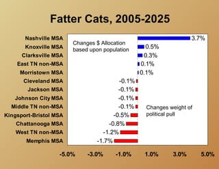 Fatter Cats, 2005-2025
       Nashville MSA                                               3.7%
                        Changes $ Allocation
       Knoxville MSA
                        based upon population      0.5%
      Clarksville MSA                             0.3%
    East TN non-MSA                              0.1%
     Morristown MSA                              0.1%
      Cleveland MSA                      -0.1%
        Jackson MSA                      -0.1%
   Johnson City MSA                      -0.1%
  Middle TN non-MSA                      -0.1%     Changes weight of
Kingsport-Bristol MSA                  -0.5%       political pull
    Chattanooga MSA                  -0.8%
    West TN non-MSA                -1.2%
       Memphis MSA               -1.7%

                   -5.0%     -3.0%     -1.0%      1.0%      3.0%       5.0%
 