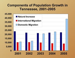 Components of Population Growth in
       Tennessee, 2001-2005
45,000
          Natural Increase
40,000
          International Migration
35,000
          Domestic Migration
30,000
25,000
20,000
15,000
10,000
 5,000
    0
         2001    2002        2003   2004   2005
 