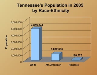 Tennessee's Population in 2005
                        by Race-Ethnicity

             6,000,000
                         4,809,644
             5,000,000

             4,000,000
Population




             3,000,000

             2,000,000                   1,002,636

             1,000,000                                 180,575

                    0
                         White       Afr. American   Hispanic
 