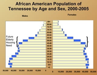 African American Population of
         Tennessee by Age and Sex, 2000-2005
                                                                        Females
                      Males

                                                  85+
                                                  80-84
                                                  75-79
                                                  70-74
                                                  65-69
                                                  60-64
   Future                                         55-59
   Elderly                                        50-54
   Housing                                        45-49
   Need                                           40-44
                                                  35-39
                                                  30-34
                                                  25-29
                                                  20-24
                                                  15-19
                                                  10-14
                                                   5-9
                                                  <5
50,000    40,000   30,000   20,000   10,000   0
                                                          0   10,000   20,000   30,000   40,000   50,000
 