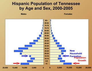 Hispanic Population of Tennessee
            by Age and Sex, 2000-2005
                  Males                                    Females


                                       85+
                                       80-84
                                       75-79
                                       70-74
                                       65-69
                                       60-64
                                       55-59
                                       50-54
                                       45-49
                                       40-44
                                       35-39
                                       30-34
                                       25-29                   New
                                       20-24                   Household
                                       15-19                   Formation
                                       10-14                      Population
                                        5-9                          Growth
                                       <5

20,000   15,000   10,000   5,000   0           0   5,000    10,000   15,000   20,000
 