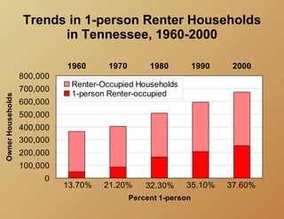Trends in 1-person Renter Households
                         in Tennessee, 1960-2000

                             1960      1970        1980          1990    2000
                   800,000
                              Renter-Occupied Households
                   700,000
                              1-person Renter-occupied
Owner Households




                   600,000
                   500,000
                   400,000
                   300,000
                   200,000
                   100,000
                        0
                             13.70%   21.20%      32.30%    35.10%      37.60%
                                              Percent 1-person
 