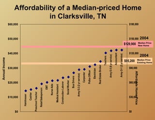 Annual Income




$0
            $10,000
                                $20,000
                                                   $30,000
                                                                                $40,000
                                                                                                          $50,000
     Hairdresser                                                                                                     $60,000

           Cashier
 Preschool Teacher
     Retail Salesperson
                          EMT
                      Nurse Aide
         Medical Assistant
       Construction Laborer
                      Social Worker
                            Bus Drivers
                Army E-2 (2 yr service)
                                   Carpenter
                                Police Officer
                                          Electrician
                                Real Estate Broker
                                                                                                                                           in Clarksville, TN




                                                             Teachers
                                           Army E-5 (8 yr service)
                                                             Accountant
                                           Army O-1 (2 yr service)
$0
                                                                $95,200
                                                                                             $129,900




            $30,000
                                $60,000
                                                   $90,000




       Affordable Home Price
                                                                                $120,000
                                                                                                          $150,000
                                                                                                                     $180,000
                                                                                                                                Affordability of a Median-priced Home




                                                                              2004
                                                                                                          2004
                                                                                           New Home




                                                              Median Price
                                                                                           Median Price




                                                              Existing Home
 