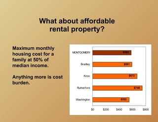 What about affordable
             rental property?

Maximum monthly
                        MONTGOMERY                        $583
housing cost for a
family at 50% of
                            Bradley                       $591
median income.
                                                             $672
Anything more is cost          Knox

burden.
                          Rutherford                               $748



                         Washington                  $552


                                       $0   $200   $400          $600     $800
 