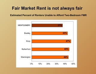Fair Market Rent is not always fair
Estimated Percent of Renters Unable to Afford Two-Bedroom FMR



      MONTGOMERY                        37%


           Bradley                            43%


              Knox                              47%


         Rutherford                            45%


        Washington                            44%

                     0%   10%   20%   30%     40%     50%
 