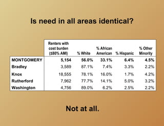 Is need in all areas identical?

               Renters with
               cost burden              % African             % Other
               (≤80% AMI)     % White   American % Hispanic   Minority
MONTGOMERY            5,154     56.0%     33.1%       6.4%       4.5%
Bradley               3,589     87.1%      7.4%       3.3%       2.2%
Knox                 18,555     78.1%     16.0%       1.7%       4.2%
Rutherford            7,962     77.7%     14.1%       5.0%       3.2%
Washington            4,756     89.0%      6.2%       2.5%       2.2%




                         Not at all.
 