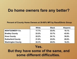 Do home owners fare any better?

  Percent of County Home Owners at 30-80% MFI by Race/Ethnic Group

                              White         Black        Hispanic
MONTGOMERY Co.                17.7%         22.8%         19.1%
Bradley County                23.5%         33.7%         43.9%
Knox County                   22.2%         24.1%         30.8%
Rutherford County             21.0%         23.9%         29.6%
Washington County             22.3%         20.0%         16.2%


                   Yes.
   But they have some of the same, and
        some different difficulties.
 