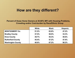 How are they different?

  Percent of those Home Owners at 30-80% MFI with Housing Problems,
            Crowding and/or Cost-burden by Race/Ethnic Group

                              White          Black        Hispanic
MONTGOMERY Co.                51.2%          63.8%         47.2%
Bradley County                37.5%          50.0%         33.3%
Knox County                   39.7%          55.3%         40.6%
Rutherford County             45.4%          57.2%         47.8%
Washington County             40.6%          67.2%         86.2%
 