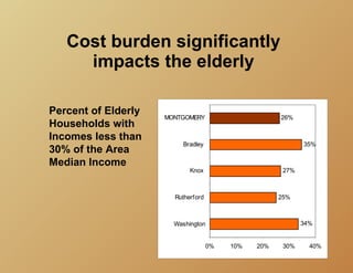 Cost burden significantly
     impacts the elderly

Percent of Elderly
                     MONTGOMERY                      26%
Households with
Incomes less than
                         Bradley                            35%
30% of the Area
Median Income
                            Knox                      27%



                       Rutherford                    25%



                       Washington                           34%


                                    0%   10%   20%    30%     40%
 