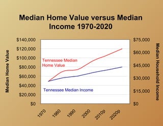 Median Home Value versus Median
                            Income 1970-2020
                    $140,000                                           $75,000




                                                                                 Median Household Income
                    $120,000
Median Home Value




                                                                       $60,000
                    $100,000   Tennessee Median
                     $80,000   Home Value                              $45,000

                     $60,000                                           $30,000
                     $40,000
                               Tennessee Median Income                 $15,000
                     $20,000

                         $0                                p           $0


                                                                  p
                             70


                                    80


                                           90


                                                    00

                                                           10


                                                                  20
                           19


                                  19


                                         19


                                                  20

                                                         20


                                                                20
 