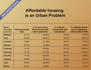 #4
                           N
                       O
                     TI
                   EP
       O
           N
               C                     Affordable housing
   C
M
 IS                                 is an Urban Problem

 Rural                                       % of Low Income      % of Renter      % of Median Renter
 Counties              Homeownership        Owner Households    Households with    Income Needed to
 (random)                  Rate              with Cost-Burden    Cost-Burden       Afford 2-BR at FMR
 Bledsoe                            81.7%              45.30%              27.8%               77.0%
 Clay                               80.0%              49.20%              22.8%              106.0%
 Crockett                           74.9%              51.70%              32.7%               67.0%
 Decatur                            80.1%              41.80%              29.0%               80.0%
 Fentress                           79.1%              51.90%              31.1%              104.0%
 Hancock                            78.7%              37.50%              24.6%              170.0%
 Houston                            77.0%              62.20%              26.1%               96.0%
 Jackson                            80.8%              50.30%              20.8%               97.0%
 Lake                               60.0%              62.20%              29.7%              114.0%
 Moore                              83.7%              44.50%              21.0%               71.0%
 