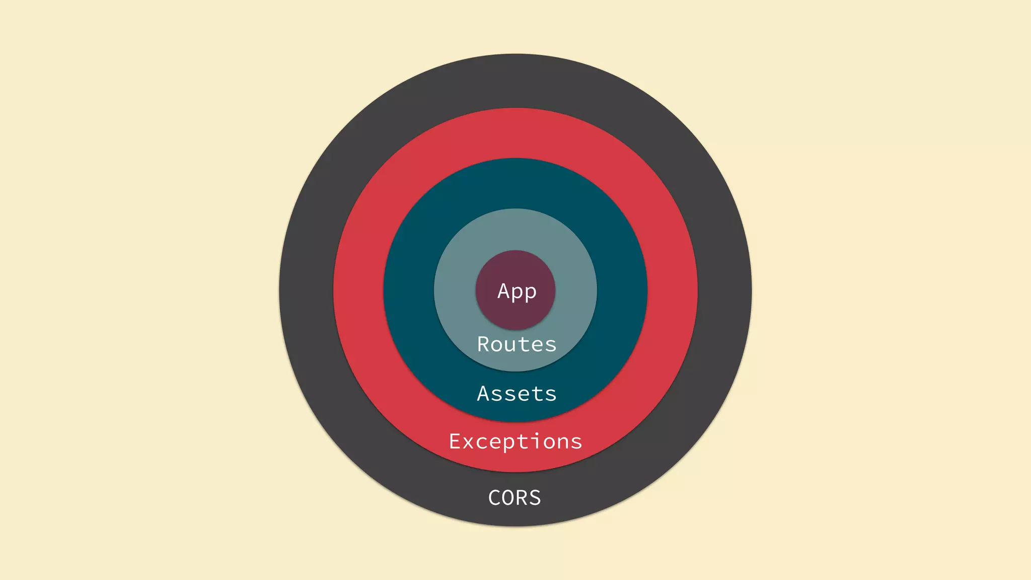 CORS
Exceptions
Assets
Routes
App
 