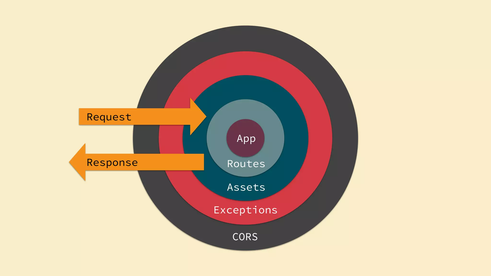 CORS
Exceptions
Assets
Routes
App
Request
Response
 