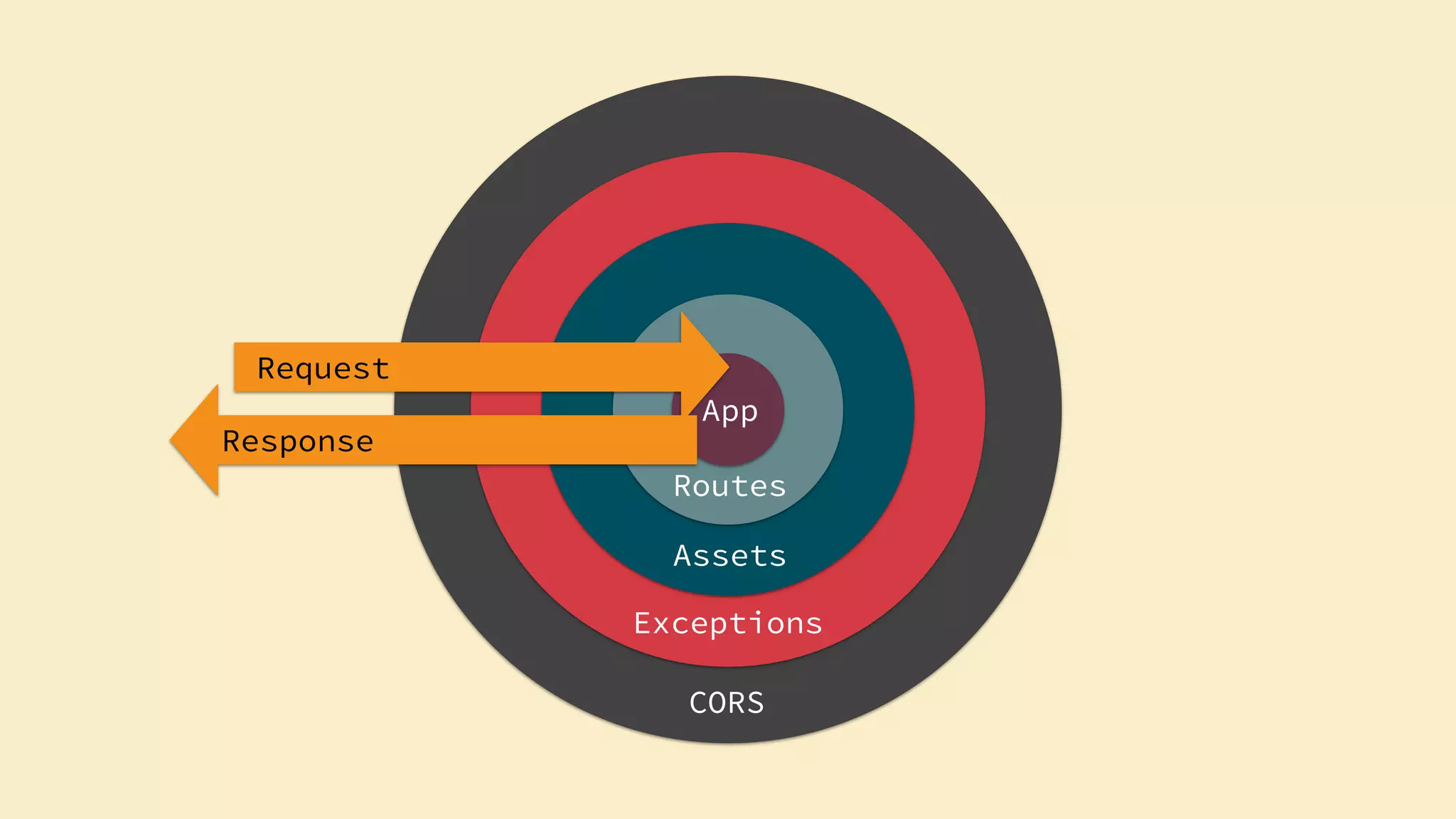 CORS
Exceptions
Assets
Routes
App
Request
Response
 