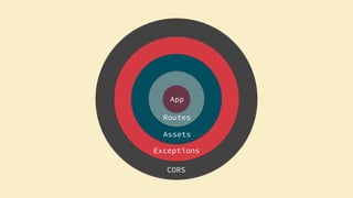 CORS
Exceptions
Assets
Routes
App
 