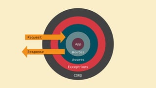 CORS
Exceptions
Assets
Routes
App
Request
Response
 