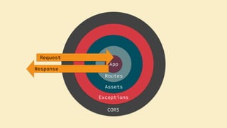 CORS
Exceptions
Assets
Routes
App
Request
Response
 