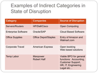 Examples of Indirect Categories in
State of Disruption
Category Companies Source of Disruption
Servers/Routers HP/Dell/Cisco Open Computing
Enterprise Software Oracle/SAP Cloud Based Software
Office Supplies Office Depot/Staples Entry of Amazon and
Walmart.com
Corporate Travel American Express Open booking
Web based solutions
Temp Labor Manpower
Robert Half
Viable BPO for general
functions: Accounting,
Customer Support,
HR, IT, Engineering
Legal etc…
 