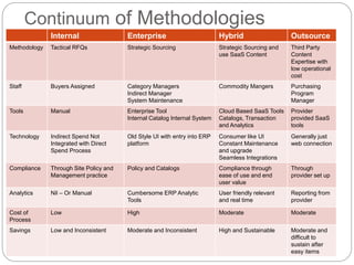 Continuum of Methodologies
Internal Enterprise Hybrid Outsource
Methodology Tactical RFQs Strategic Sourcing Strategic Sourcing and
use SaaS Content
Third Party
Content
Expertise with
low operational
cost
Staff Buyers Assigned Category Managers
Indirect Manager
System Maintenance
Commodity Mangers Purchasing
Program
Manager
Tools Manual Enterprise Tool
Internal Catalog Internal System
Cloud Based SaaS Tools
Catalogs, Transaction
and Analytics
Provider
provided SaaS
tools
Technology Indirect Spend Not
Integrated with Direct
Spend Process
Old Style UI with entry into ERP
platform
Consumer like UI
Constant Maintenance
and upgrade
Seamless Integrations
Generally just
web connection
Compliance Through Site Policy and
Management practice
Policy and Catalogs Compliance through
ease of use and end
user value
Through
provider set up
Analytics Nil – Or Manual Cumbersome ERP Analytic
Tools
User friendly relevant
and real time
Reporting from
provider
Cost of
Process
Low High Moderate Moderate
Savings Low and Inconsistent Moderate and Inconsistent High and Sustainable Moderate and
difficult to
sustain after
easy items
 
