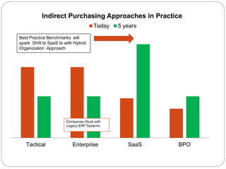 Tactical Enterprise SaaS BPO
Indirect Purchasing Approaches in Practice
Today 5 years
Best Practice Benchmarks will
spark Shift to SaaS to with Hybrid
Organization Approach
Companies Stuck with
Legacy ERP Systems
 