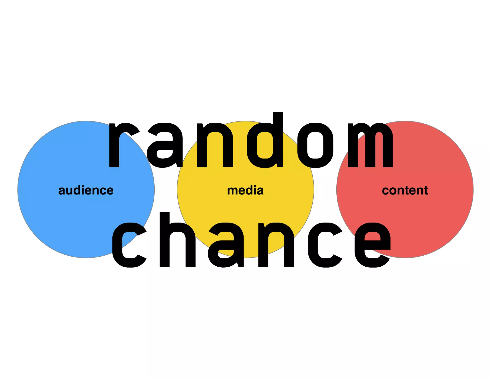 audience media content
random
chance
 