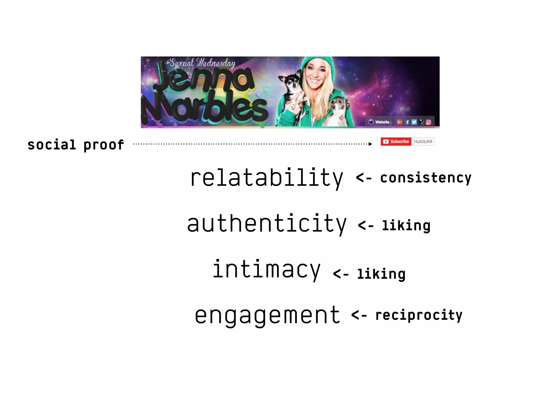 relatability
authenticity
intimacy
engagement <- reciprocity
<- consistency
<- liking
<- liking
social proof
 