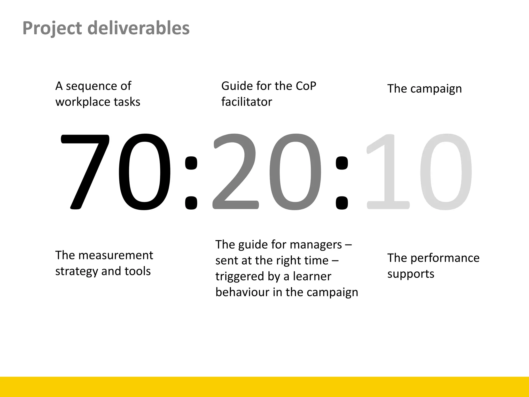 Project deliverables
70:20:10The guide for managers –
sent at the right time –
triggered by a learner
behaviour in the campaign
Guide for the CoP
facilitator
The campaign
The performance
supports
A sequence of
workplace tasks
The measurement
strategy and tools
 